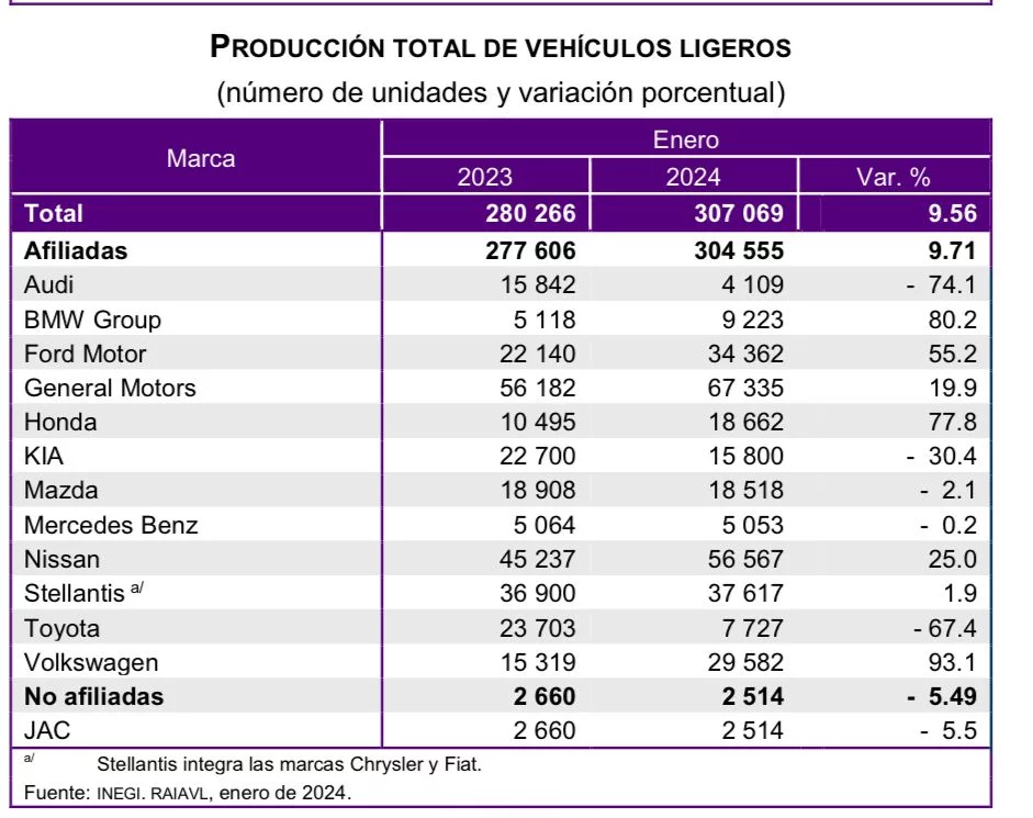 Audi enfrenta una caída mayor a 70% por la huelga; Volkswagen casi duplica producción