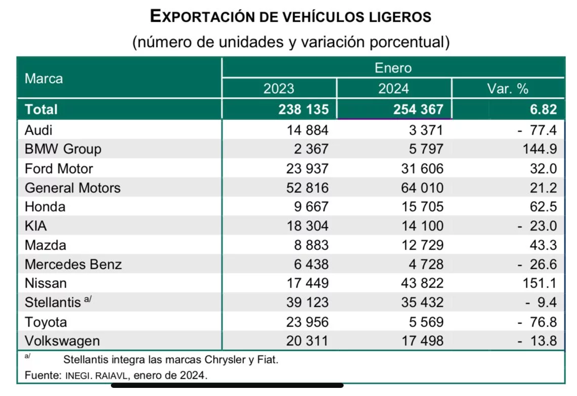 Audi enfrenta una caída mayor a 70% por la huelga; Volkswagen casi duplica producción