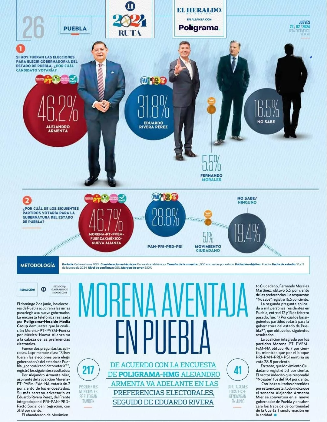 El Heraldo da ventaja de casi 15% a Armenta por la gubernatura