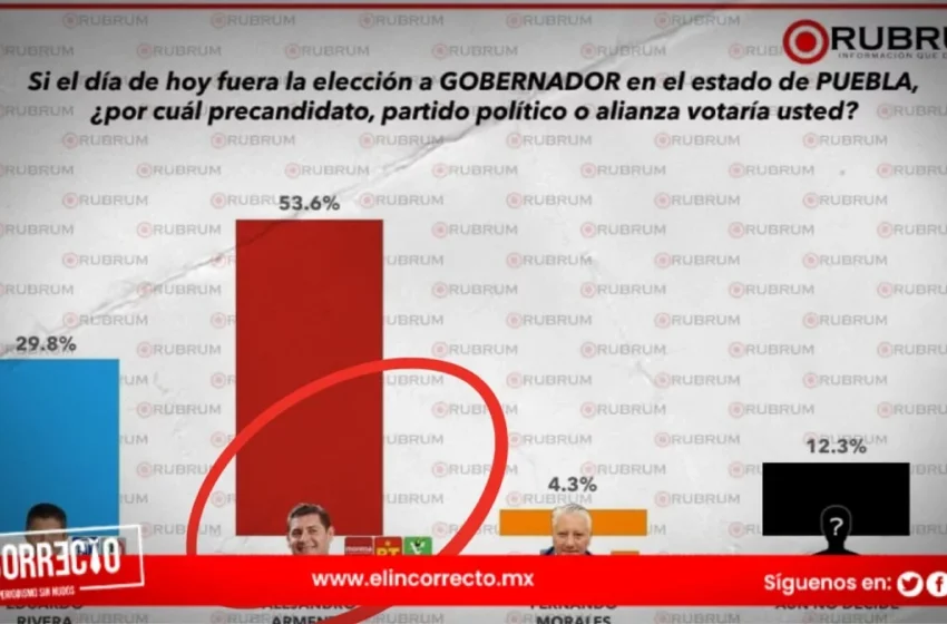  Rubrum da ventaja de casi 24 puntos a Armenta sobre Lalo Rivera
