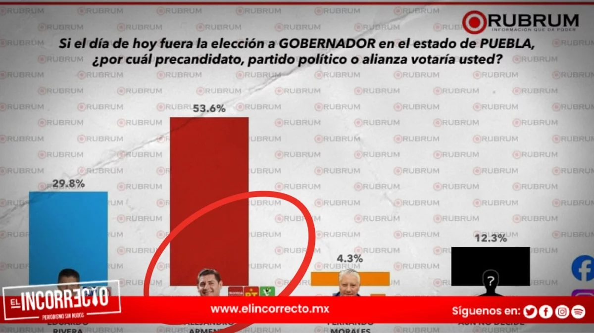 Rubrum da ventaja de casi 24 puntos a Armenta sobre Lalo Rivera