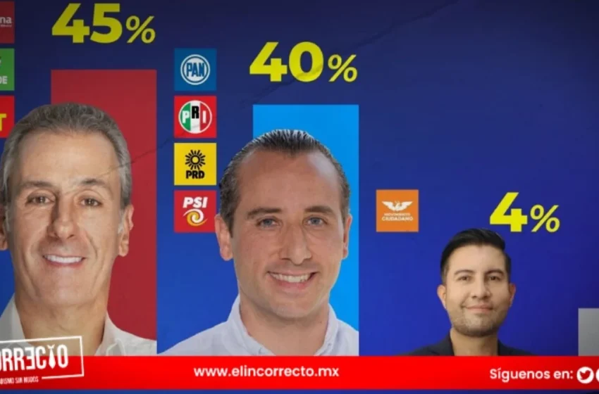  Guerra de encuestas en Puebla: Pepe Chedraui y Mario Riestra disputa cerrada por la alcaldía