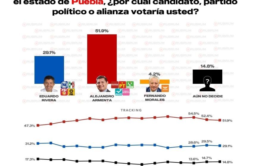  Alejandro Armenta encabeza preferencia electoral a días de iniciar la campaña