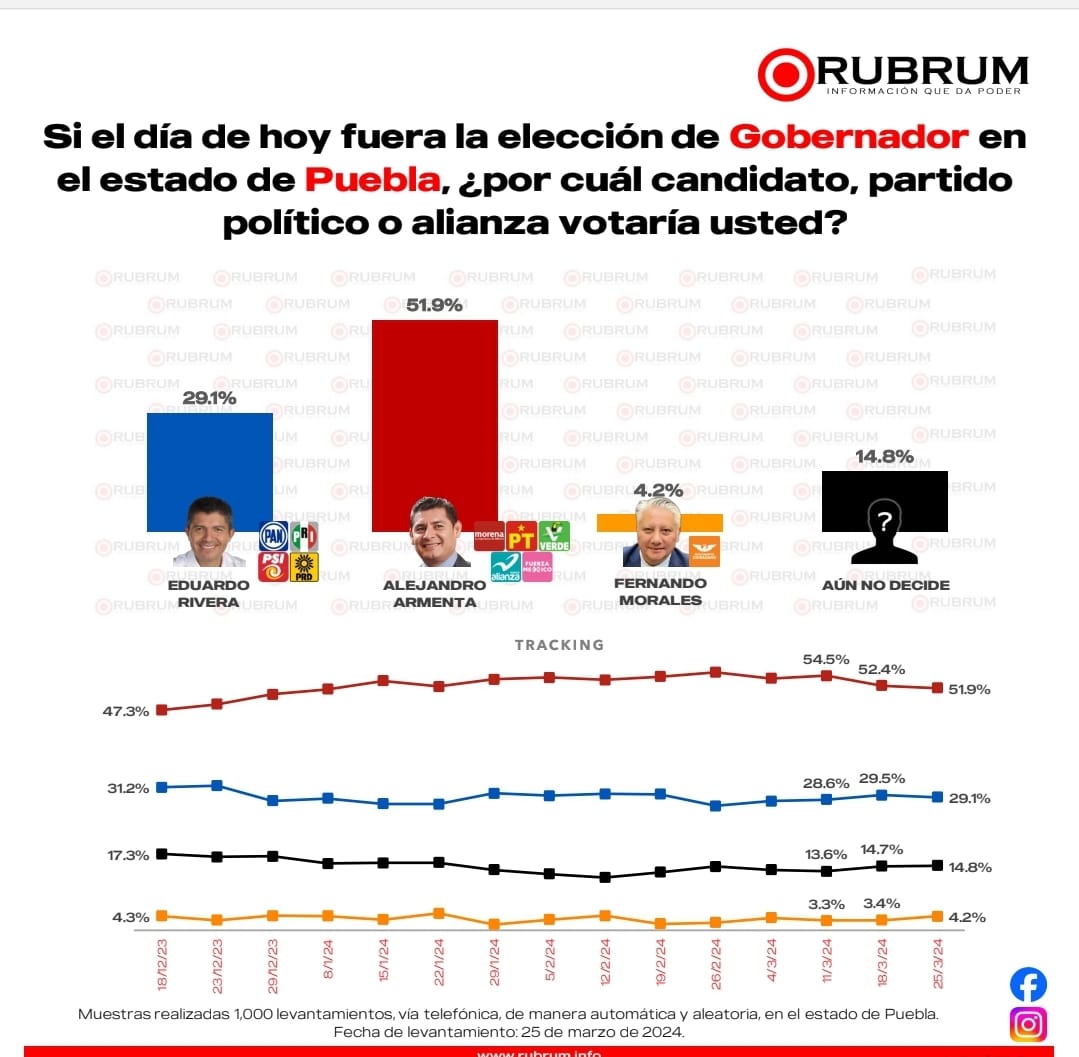 Alejandro Armenta encabeza preferencia electoral a días de iniciar la campaña