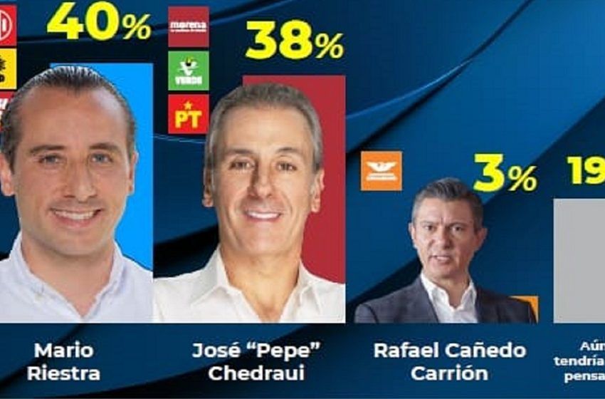  Encuesta de C&E Research posiciona a Mario Riestra Piña en primer lugar para la alcaldía de Puebla