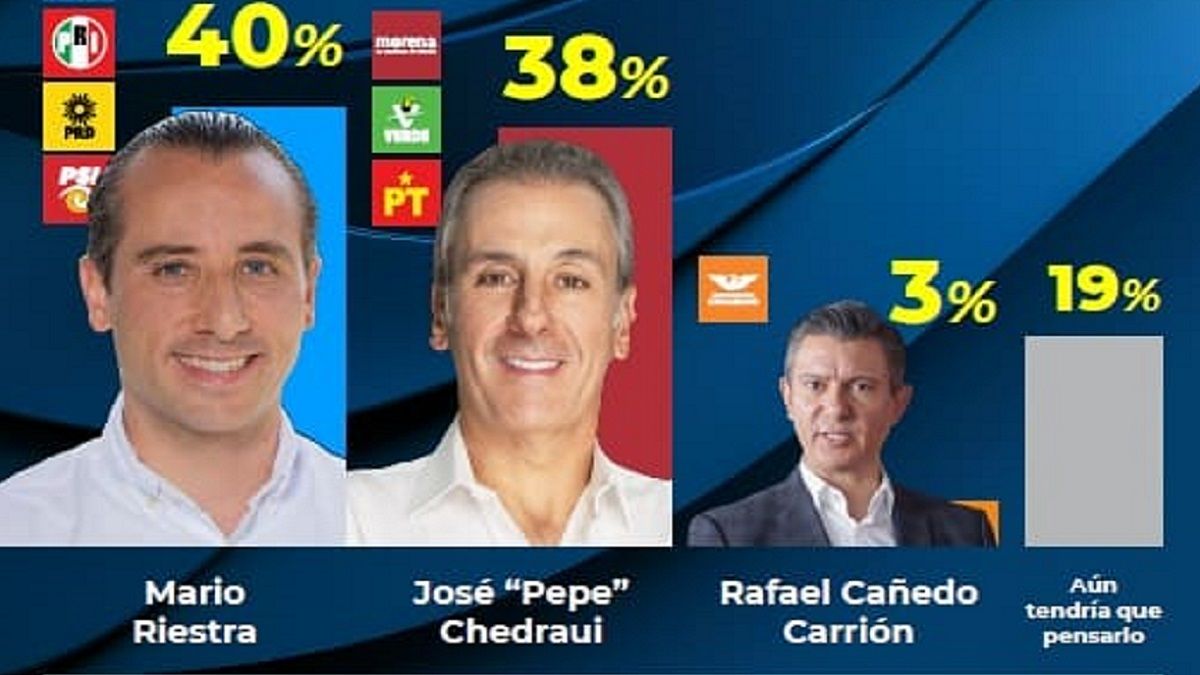 Encuesta de C&E Research posiciona a Mario Riestra Piña en primer lugar para la alcaldía de Puebla