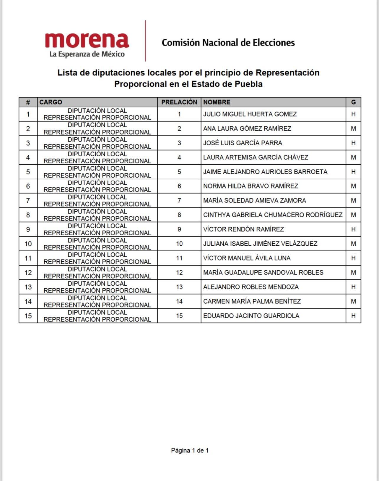 Julio Huerta, García Parra y Gaby Chumacero encabezan lista de pluris de Morena al Congreso de Puebla 
