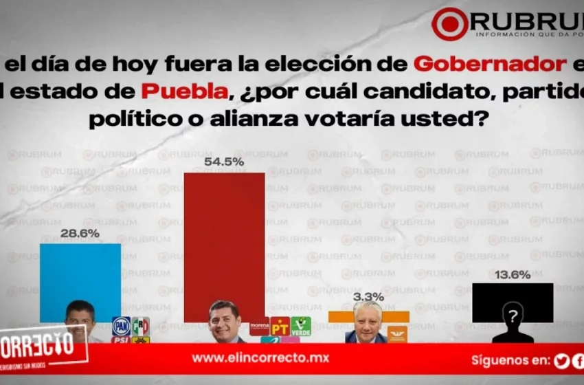  Armenta aventaja casi 26 puntos a Lalo Rivera por la gubernatura de Puebla