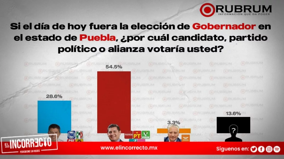 Armenta aventaja casi 26 puntos a Lalo Rivera por la gubernatura de Puebla