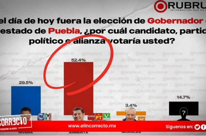  Encuesta de Rubrum ratifica ventaja de Armenta por la gubernatura de Puebla