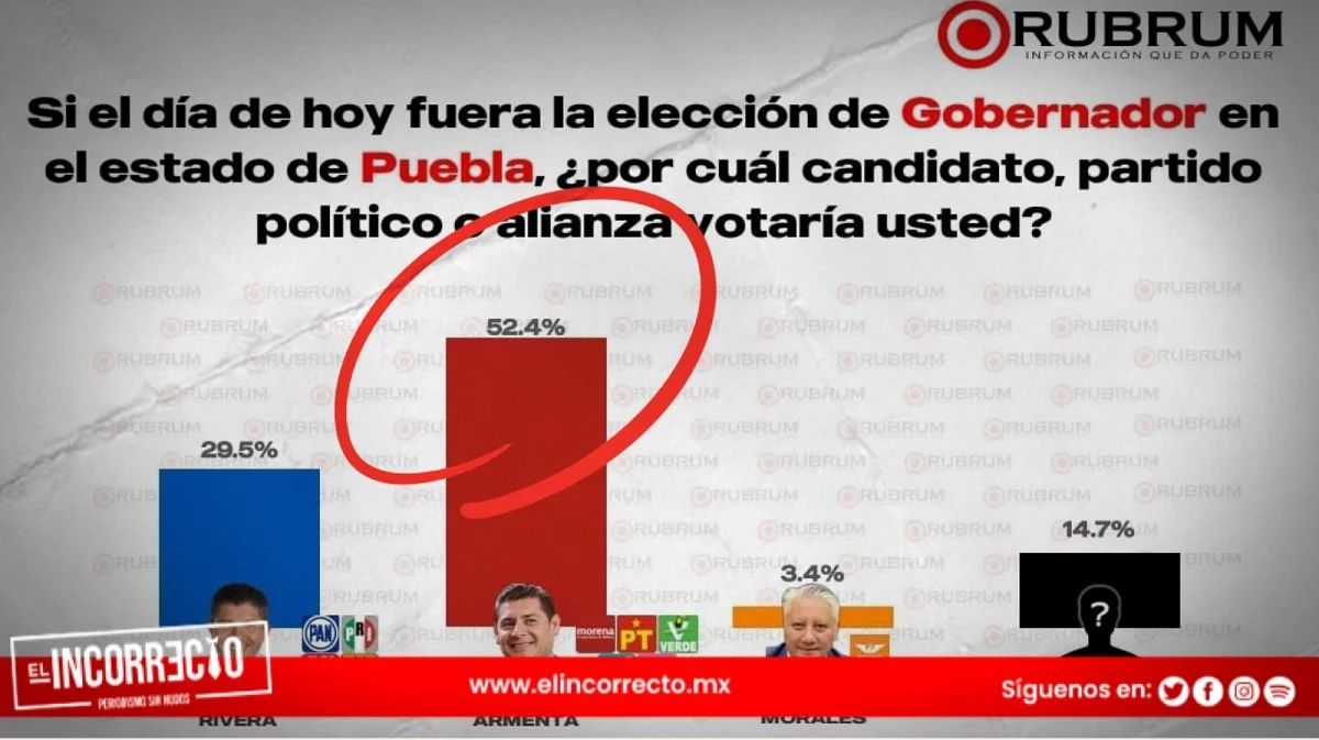 Encuesta de Rubrum ratifica ventaja de Armenta por la gubernatura de Puebla