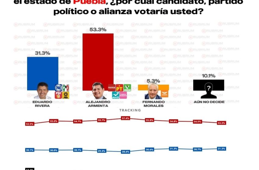  Alejandro Armenta lidera las preferencias en Puebla con el 53.3% de apoyo