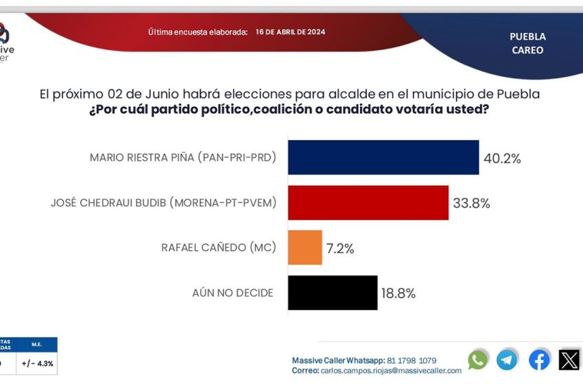  Massive Caller da ventaja de casi 7% a Mario Riestra sobre Pepe Chedraui