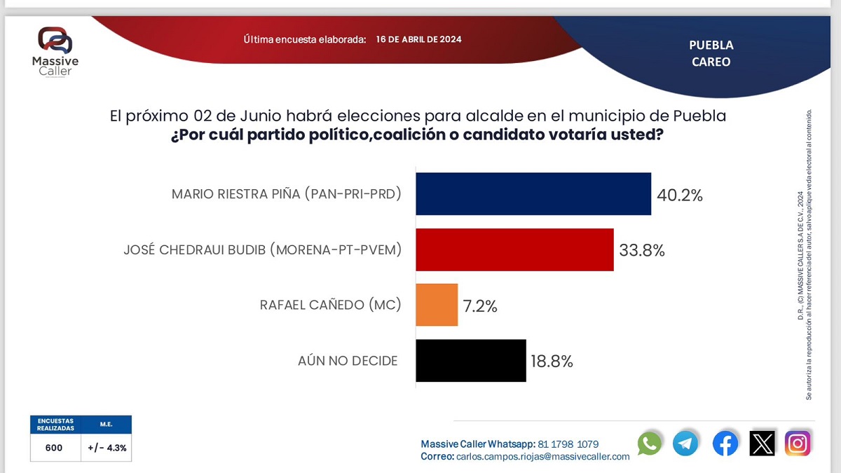Massive Caller da ventaja de casi 7% a Mario Riestra sobre Pepe Chedraui
