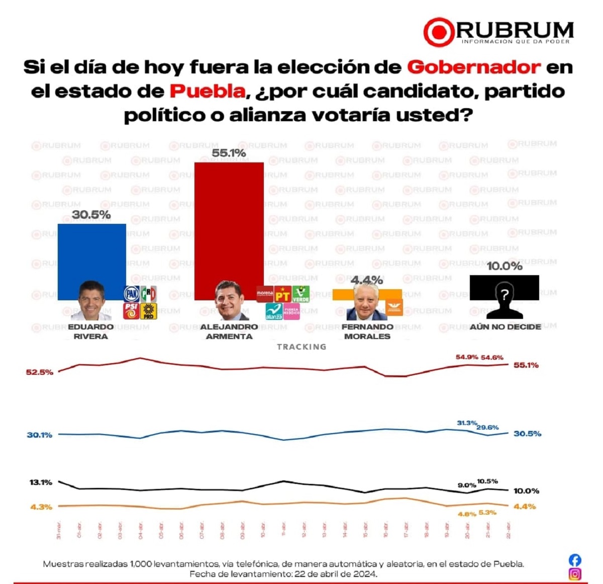 Morena y Armenta mantiene ventaja para la presidencia de la República y alcaldías más importantes del centro del país RUBRUM