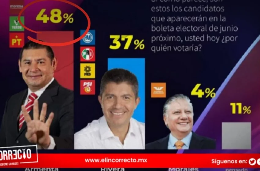  CE Research da ventaja de 11 puntos a Armenta en el inicio de campaña