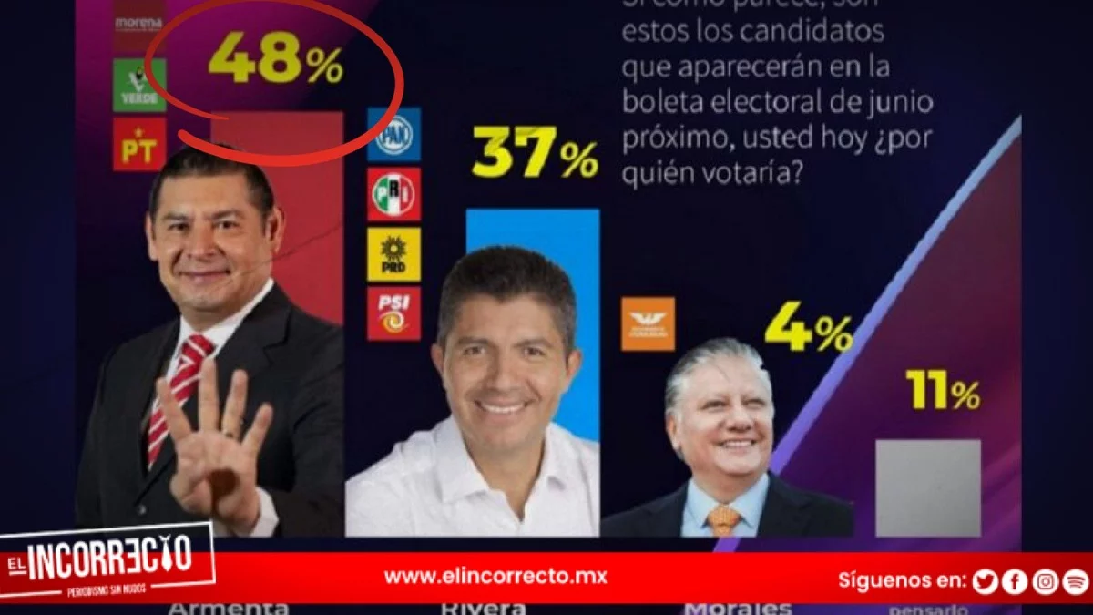 CE Research da ventaja de 11 puntos a Armenta en el inicio de campaña