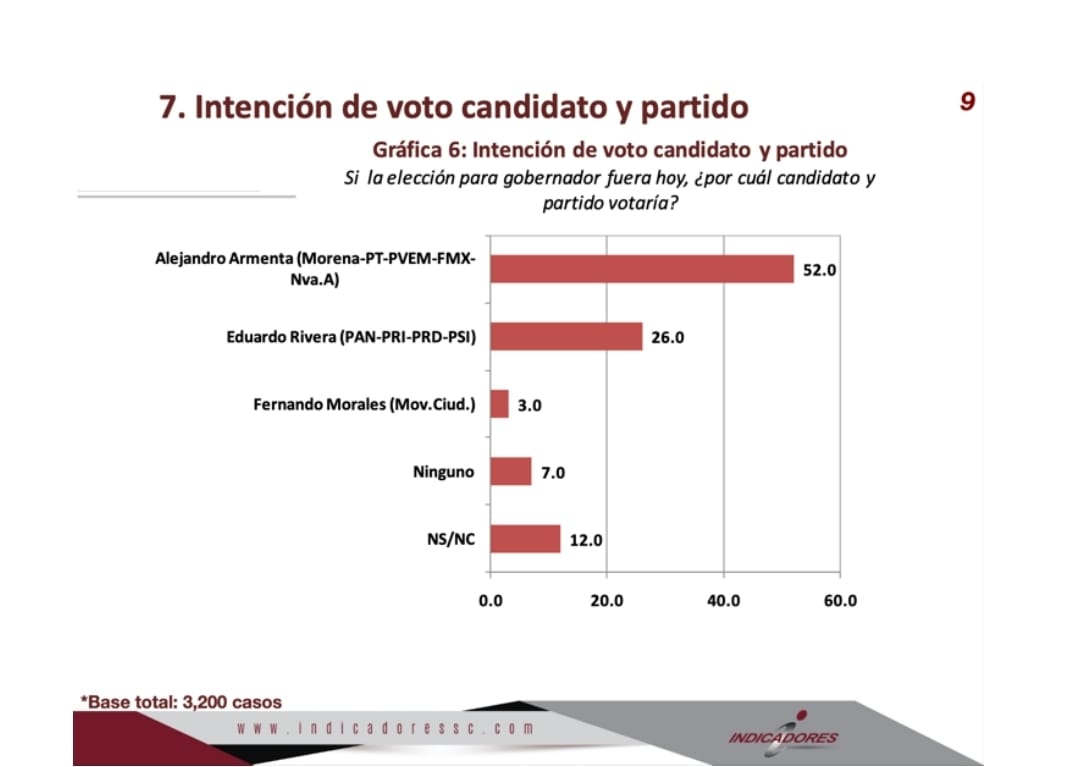 Armenta saca 26 puntos de ventaja tras la primera semana de campaña a la gubernatura