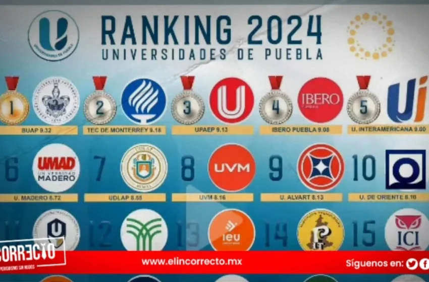  Sale la UDLAP del top 5 de mejores universidades en Puebla