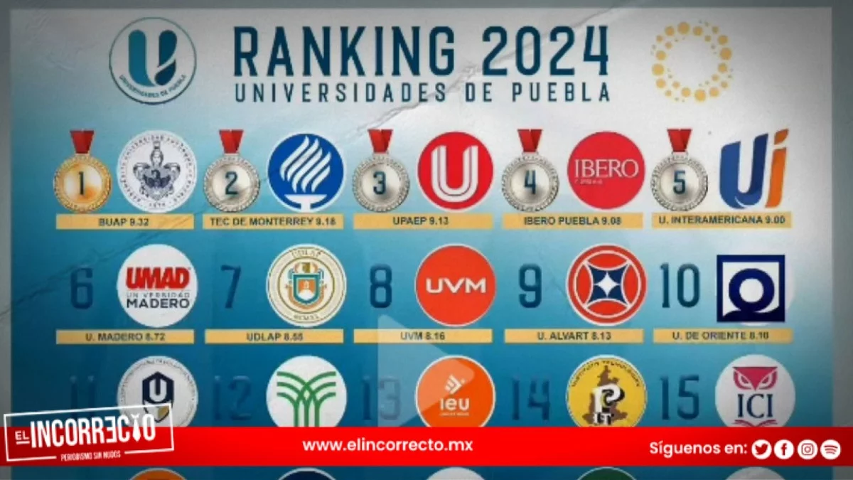 Sale la UDLAP del top 5 de mejores universidades en Puebla