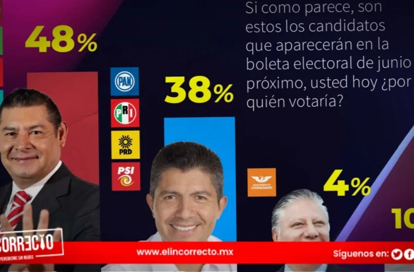  C&E Research da ventaja de 10 puntos a Armenta sobre Lalo Rivera por la gubernatura