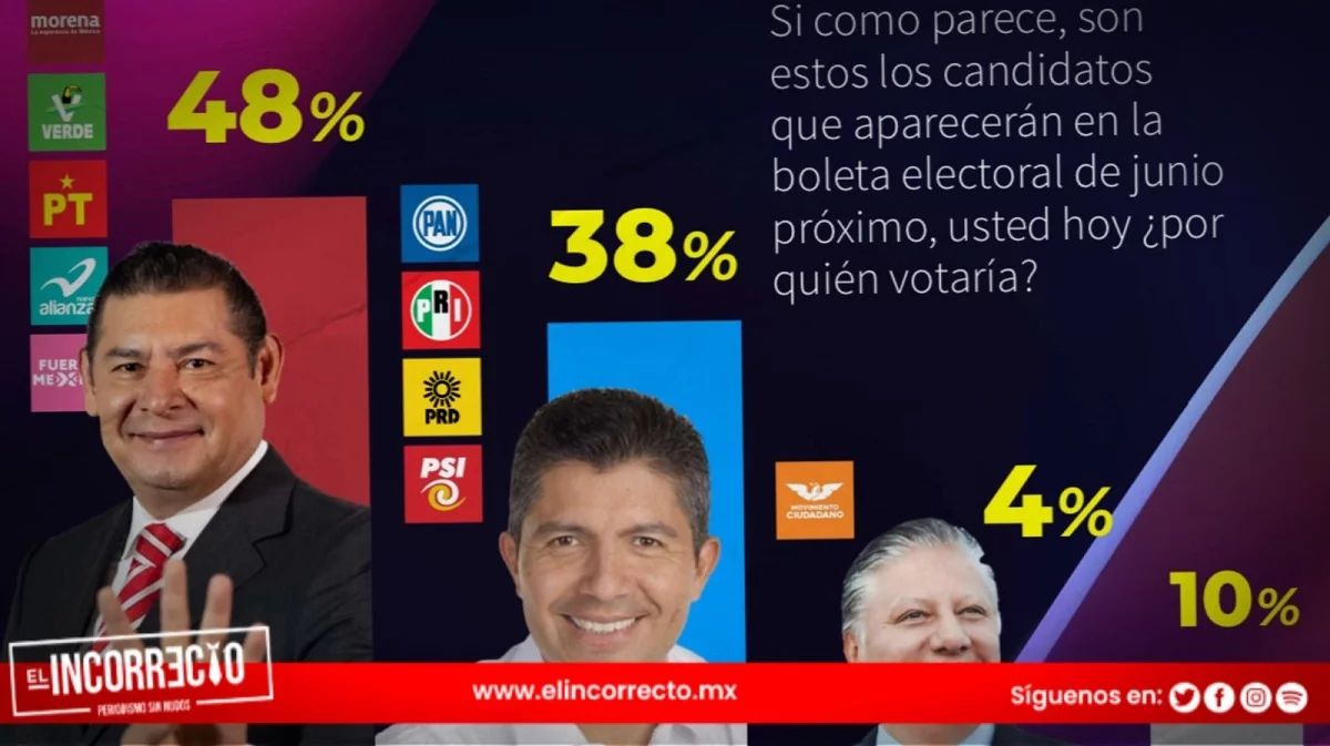 C&E Research da ventaja de 10 puntos a Armenta sobre Lalo Rivera por la gubernatura