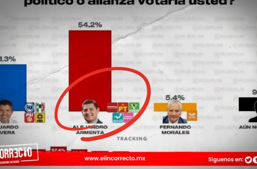  Armenta mantiene más del 54 por ciento de las preferencias electorales en los primeros 15 días de campaña: RUBRUM