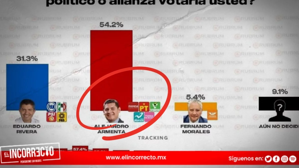 Armenta mantiene más del 54 por ciento de las preferencias electorales en los primeros 15 días de campaña: RUBRUM