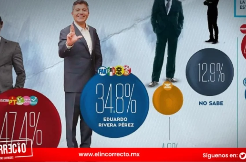  Encuesta de El Heraldo da ventaja de 12.6% a Armenta por la gubernatura