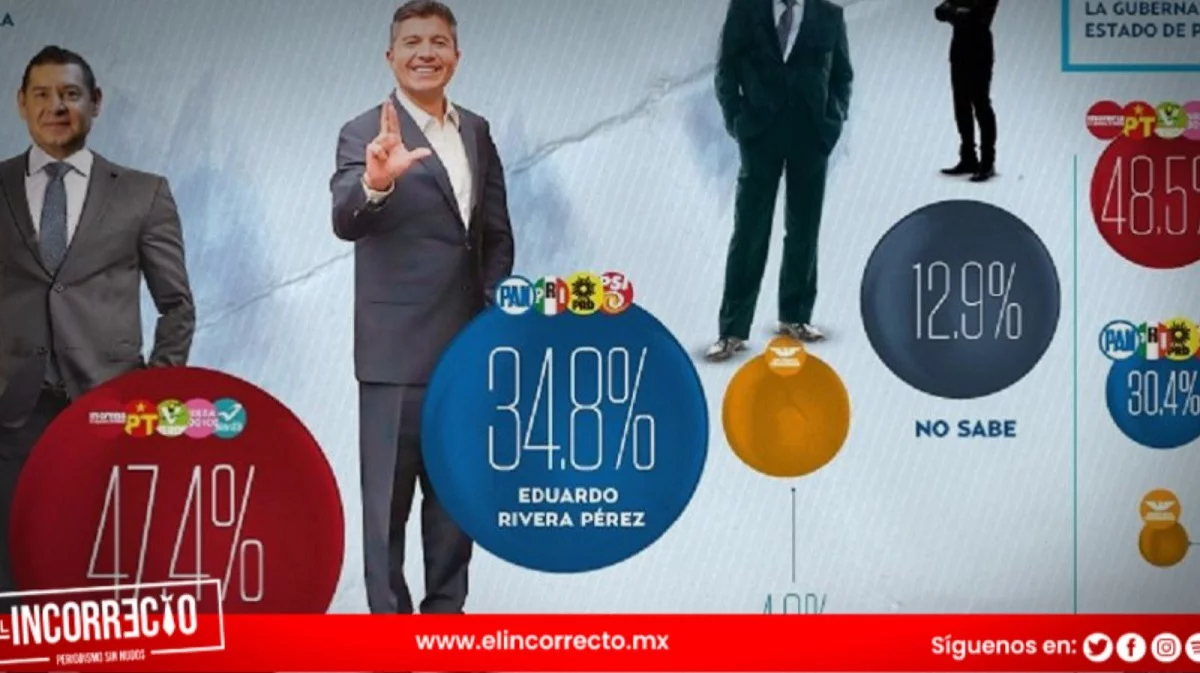 Encuesta de El Heraldo da ventaja de 12.6% a Armenta por la gubernatura