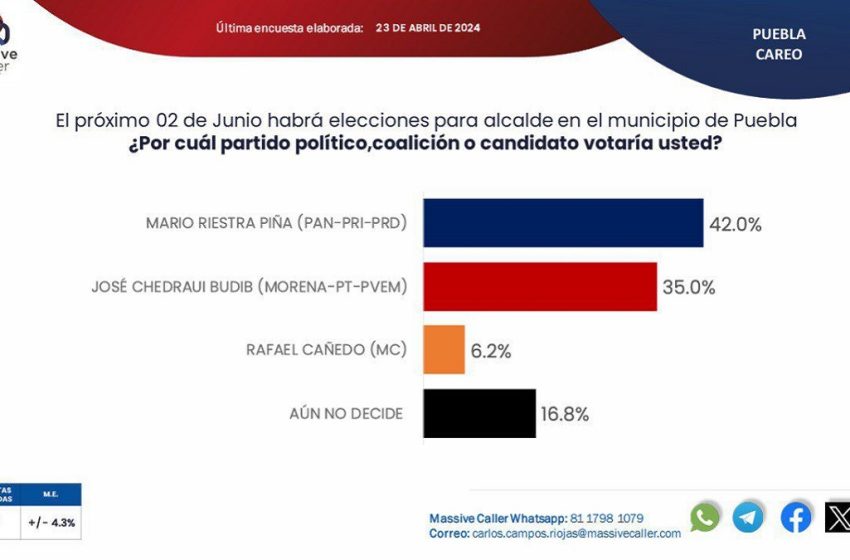  Mario Riestra amplía su ventaja con un 42% hacia la presidencia municipal de Puebla