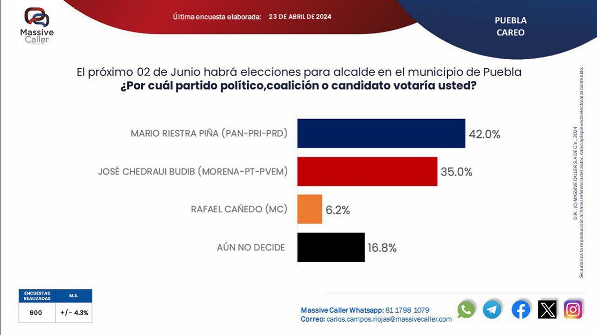Mario riestra amplía su ventaja con un 42% hacia la presidencia municipal de puebla