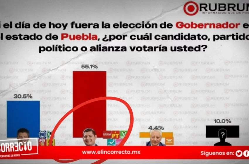  Morena y Armenta mantiene ventaja para la presidencia de la República y alcaldías más importantes del centro del país: RUBRUM