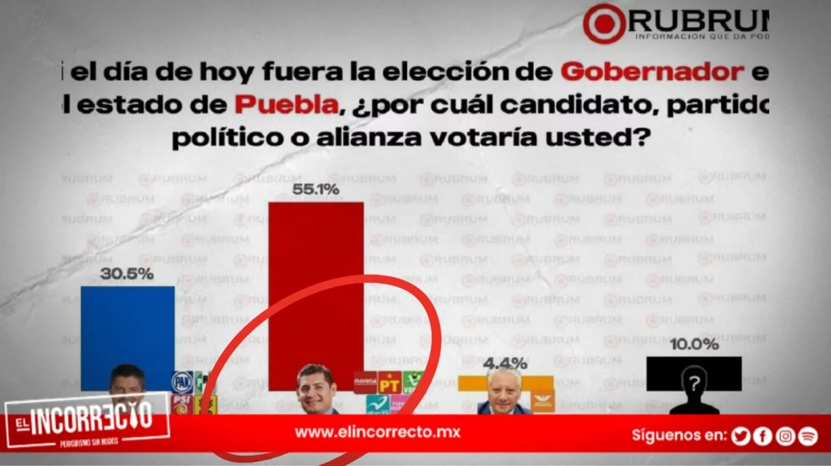 Morena y Armenta mantiene ventaja para la presidencia de la República y alcaldías más importantes del centro del país: RUBRUM