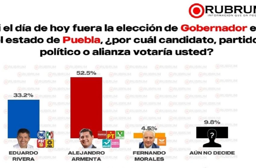  Alejandro Armenta lidera preferencia electoral en Puebla a menos de 3 semanas de los comicios
