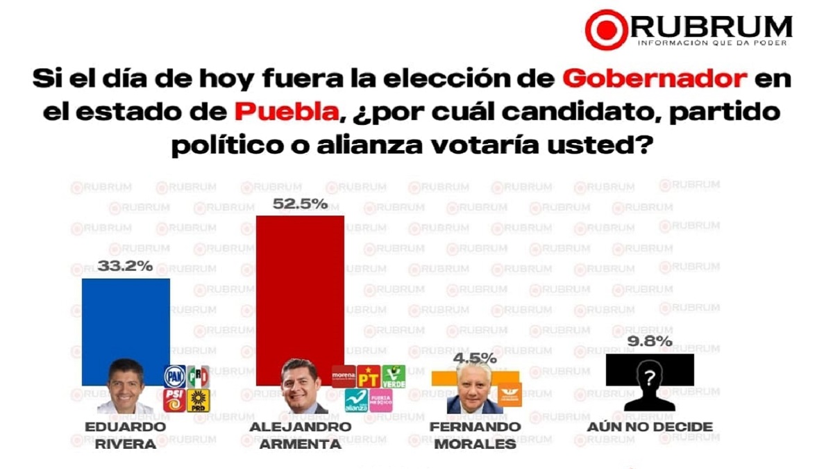 Alejandro Armenta lidera preferencia electoral en Puebla a menos de 3 semanas de los comicios