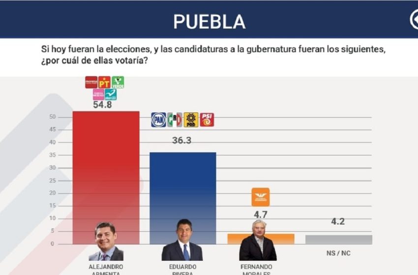  Armenta y Morena con holgado triunfo en Puebla: La Encuesta mx