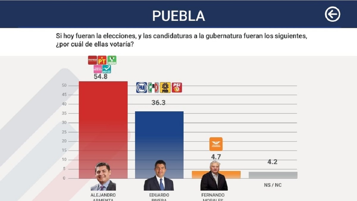 Armenta y Morena con holgado triunfo en Puebla: La Encuesta mx
