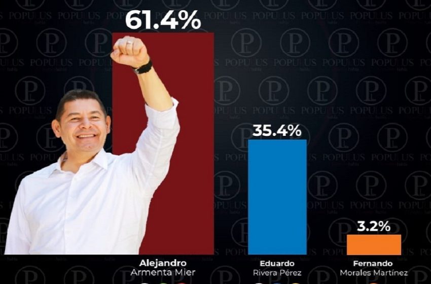  Cierra Armenta con 26 puntos de ventaja sobre Eduardo Rivera