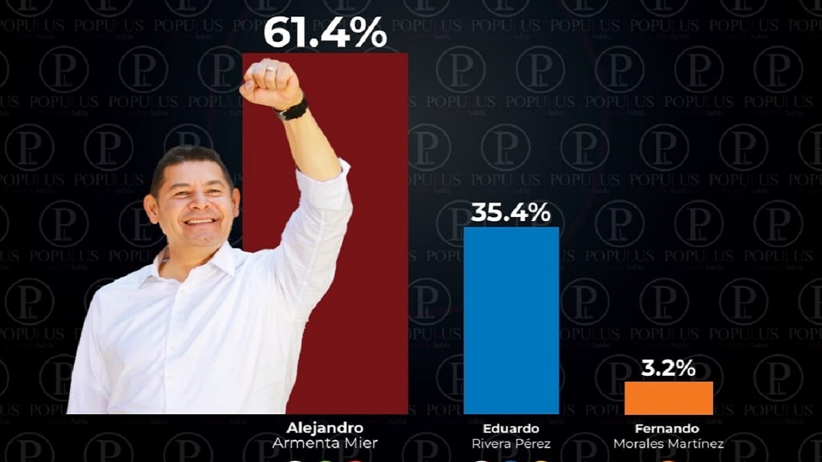 Cierra Armenta con 26 puntos de ventaja sobre Eduardo Rivera