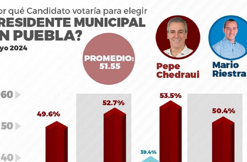  Pepe Chedraui encabeza encuestas en la capital poblana