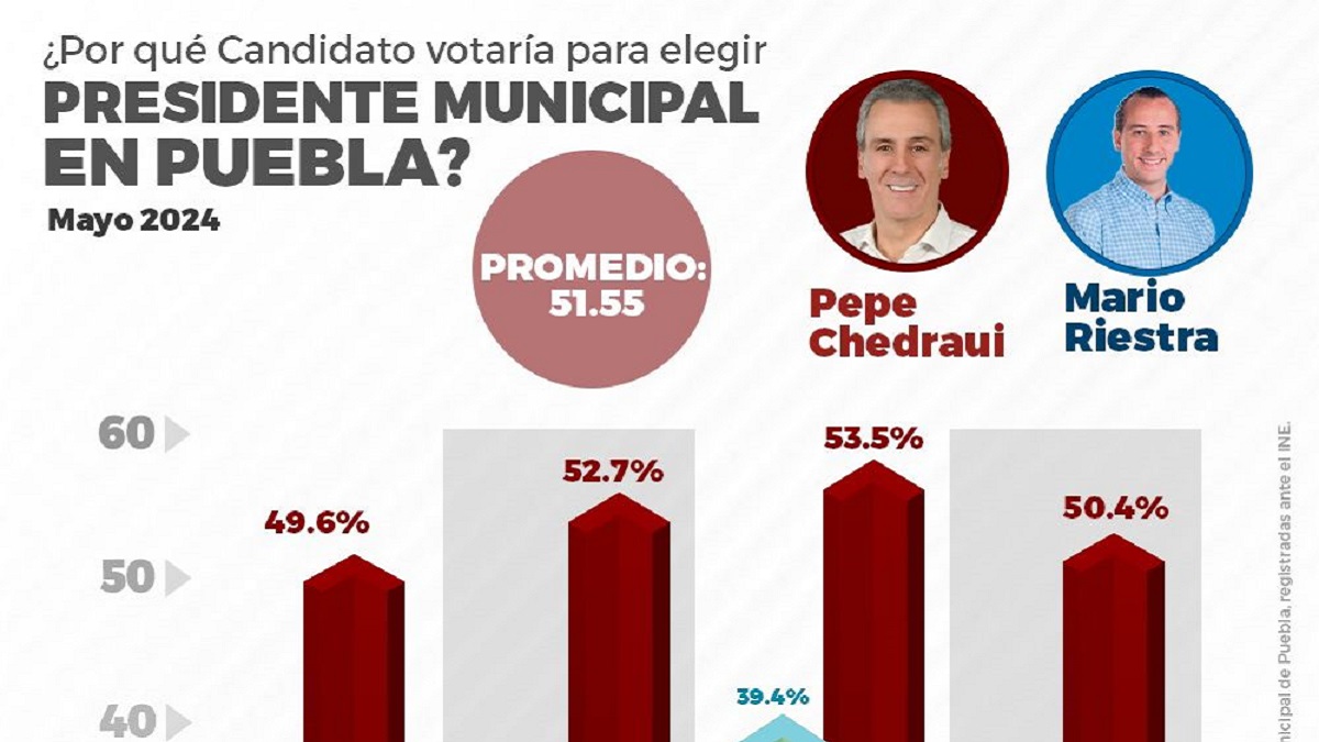 Pepe Chedraui encabeza encuestas en la capital poblana
