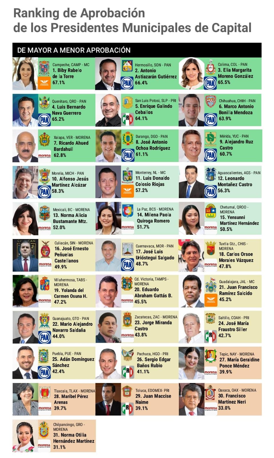 Adán Domínguez entre los mejores alcaldes de ciudades capitales
