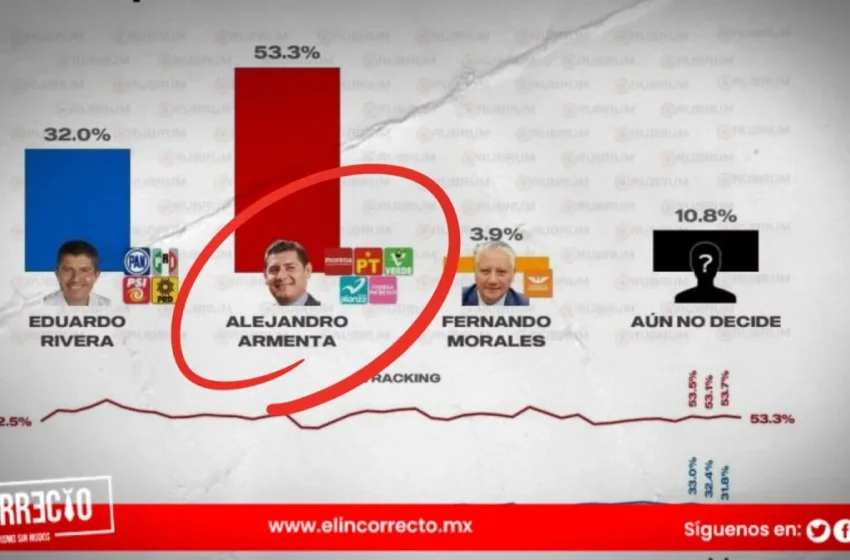  Armenta encabeza encuesta con 53.3% de preferencia