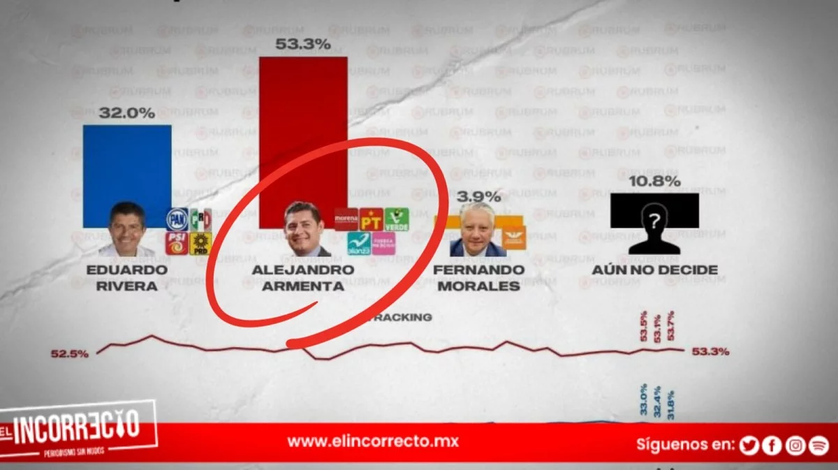 Armenta encabeza encuesta con 53.3% de preferencia