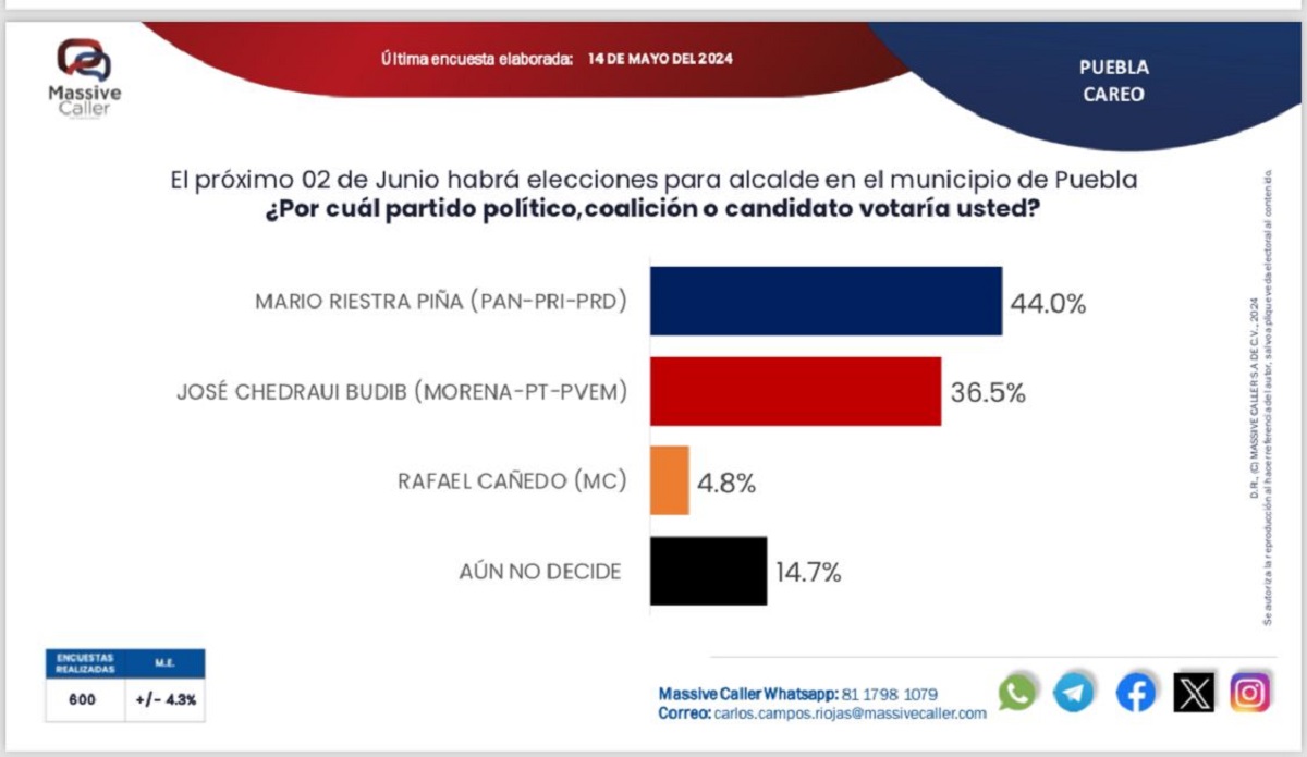 Mario Riestra tiene ventaja de casi 5 puntos por la alcaldía de Puebla