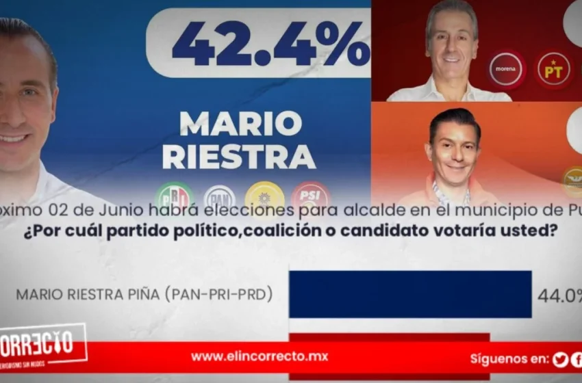  Mario Riestra tiene ventaja de casi 5 puntos por la alcaldía de Puebla