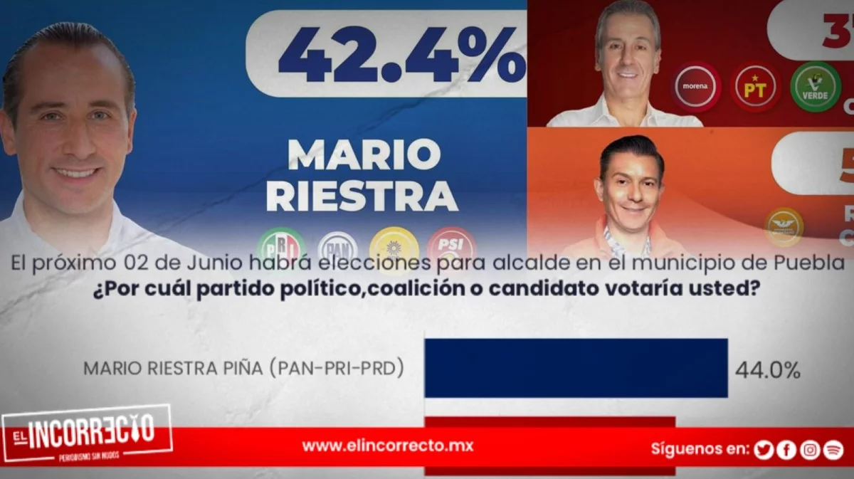 Mario Riestra tiene ventaja de casi 5 puntos por la alcaldía de Puebla
