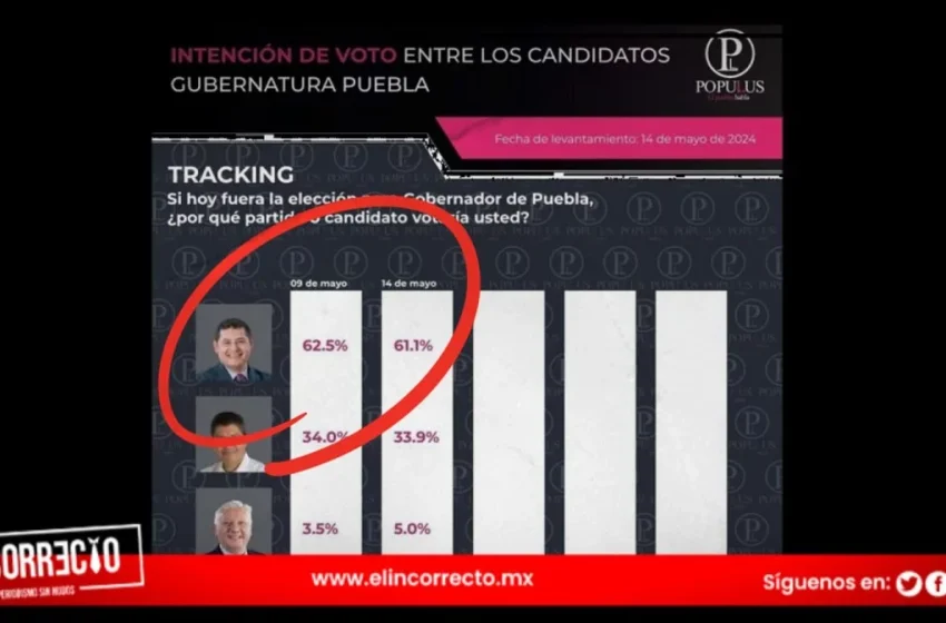  La ventaja de Armenta es inalcanzable ya en la última etapa de la campaña
