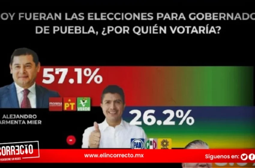  Poblanos consideran que ganará Morena y Alejandro Armenta elección: Gobernarte